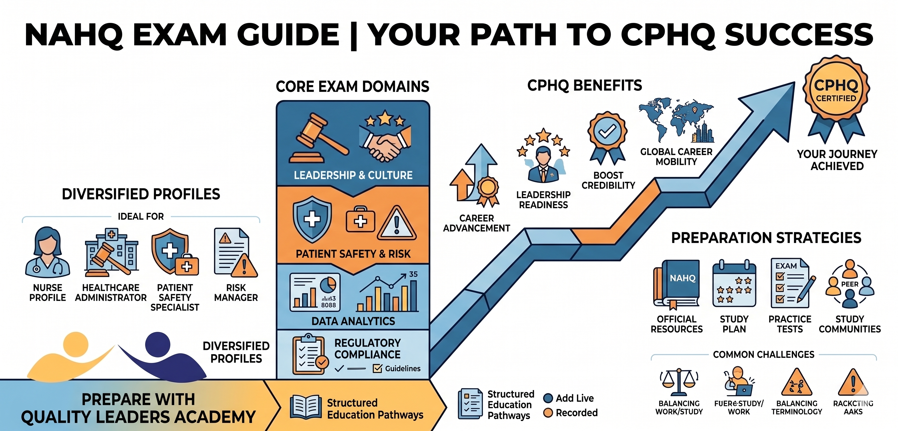 NAHQ EXAM: A COMPLETE GUIDE FOR HEALTHCARE QUALITY PROFESSIONALS